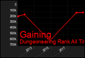 Total Graph of Gaining