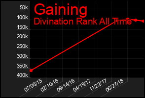 Total Graph of Gaining