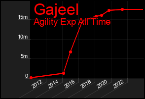 Total Graph of Gajeel
