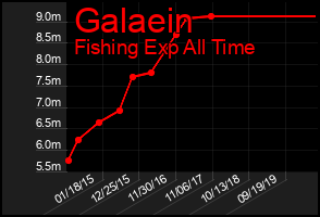 Total Graph of Galaein