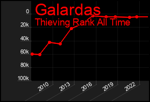 Total Graph of Galardas