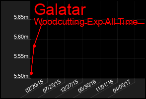 Total Graph of Galatar