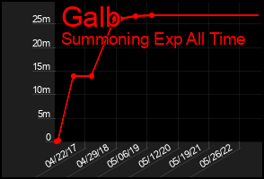 Total Graph of Galb
