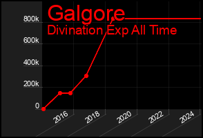 Total Graph of Galgore