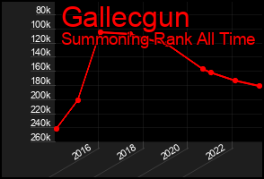 Total Graph of Gallecgun