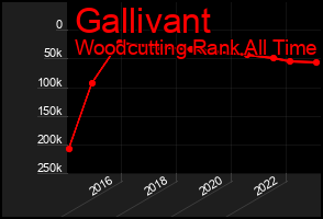 Total Graph of Gallivant