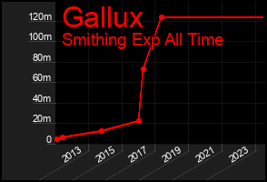 Total Graph of Gallux