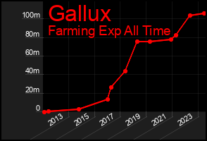 Total Graph of Gallux
