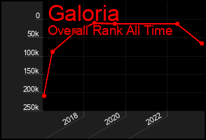 Total Graph of Galoria