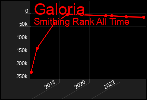 Total Graph of Galoria