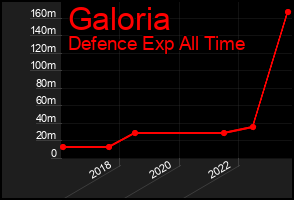 Total Graph of Galoria