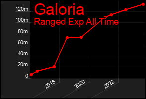 Total Graph of Galoria