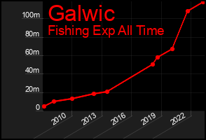 Total Graph of Galwic