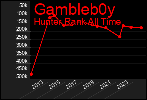 Total Graph of Gambleb0y