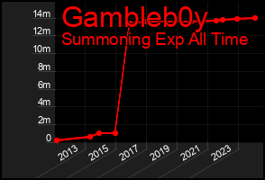 Total Graph of Gambleb0y