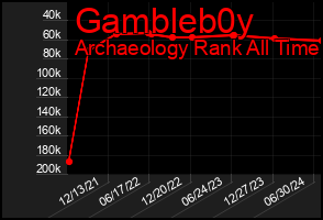 Total Graph of Gambleb0y