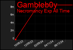 Total Graph of Gambleb0y