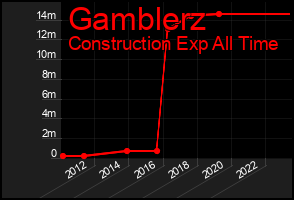 Total Graph of Gamblerz
