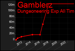 Total Graph of Gamblerz