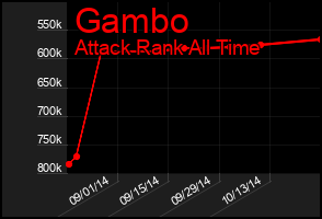 Total Graph of Gambo