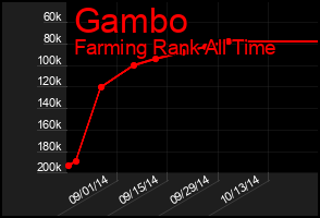 Total Graph of Gambo