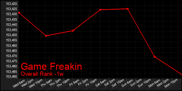 1 Week Graph of Game Freakin