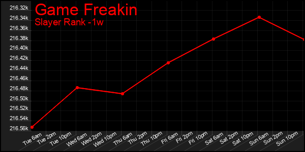 Last 7 Days Graph of Game Freakin