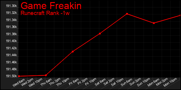 Last 7 Days Graph of Game Freakin