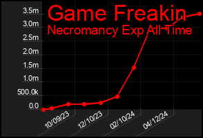 Total Graph of Game Freakin