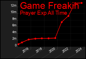 Total Graph of Game Freakin