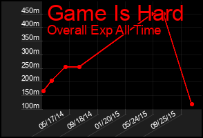 Total Graph of Game Is Hard