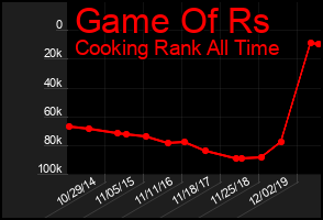 Total Graph of Game Of Rs
