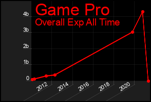 Total Graph of Game Pro