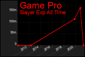 Total Graph of Game Pro
