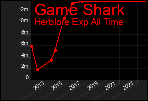 Total Graph of Game Shark