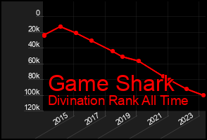 Total Graph of Game Shark