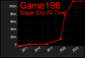 Total Graph of Game198