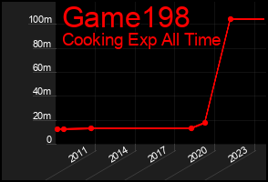 Total Graph of Game198