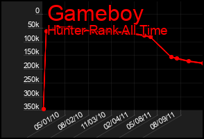 Total Graph of Gameboy