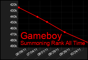 Total Graph of Gameboy