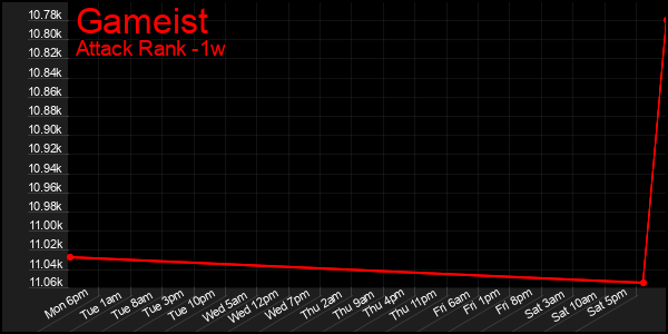 Last 7 Days Graph of Gameist