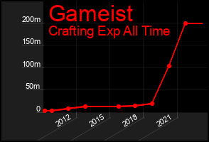 Total Graph of Gameist