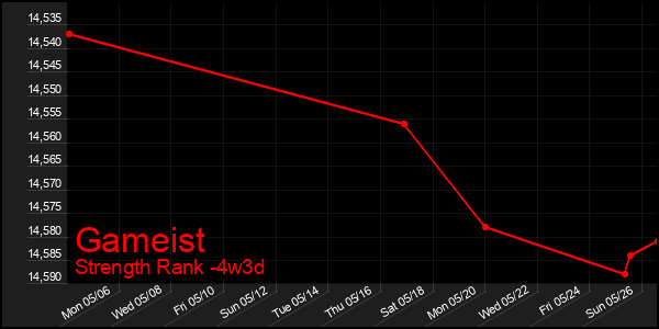 Last 31 Days Graph of Gameist