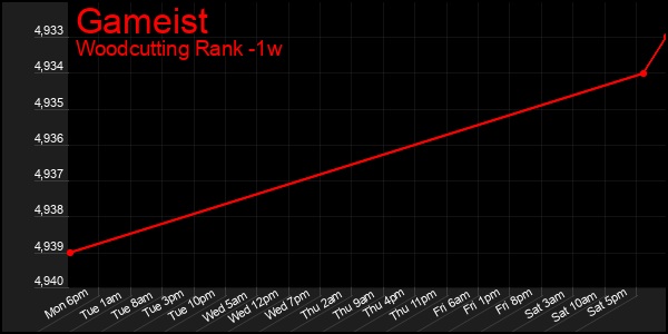Last 7 Days Graph of Gameist