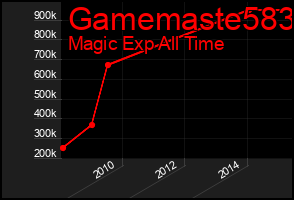 Total Graph of Gamemaste583