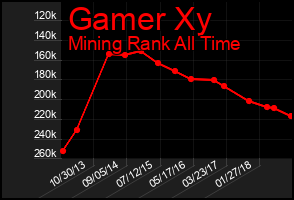 Total Graph of Gamer Xy