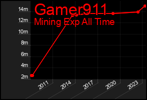 Total Graph of Gamer911