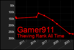 Total Graph of Gamer911