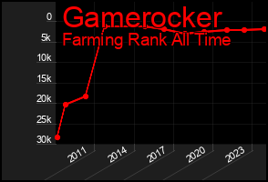 Total Graph of Gamerocker