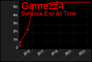 Total Graph of Gamezz4